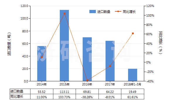 2014-2018年3月中國商品碳酸銨及其他銨的碳酸鹽(HS28369940)進口量及增速統(tǒng)計